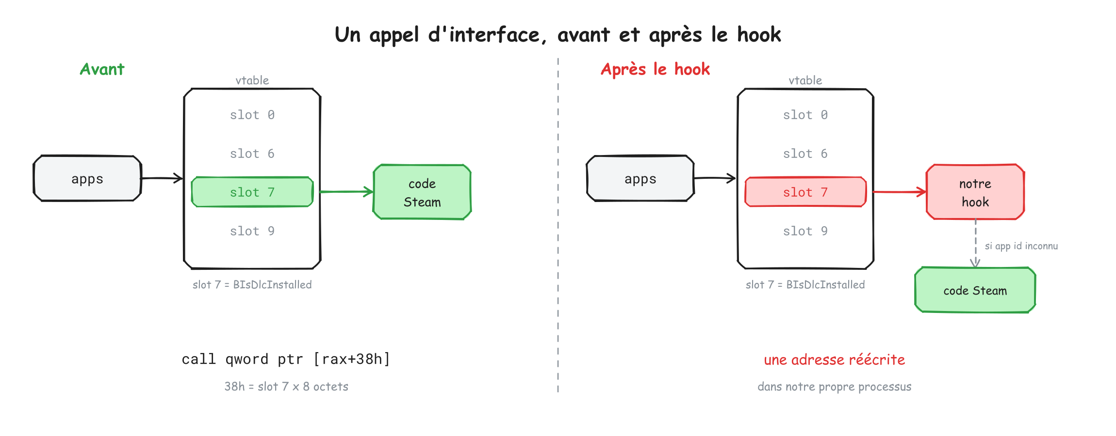 La vtable avant et après le hook