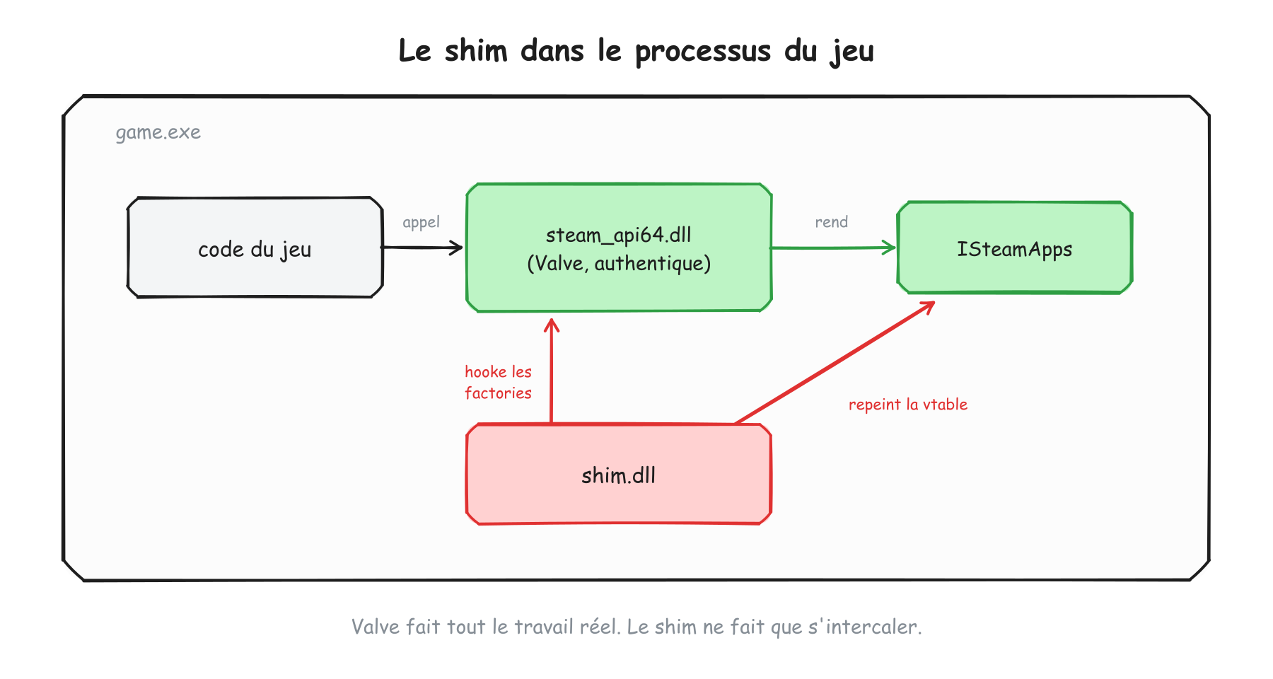 Le shim dans le processus du jeu
